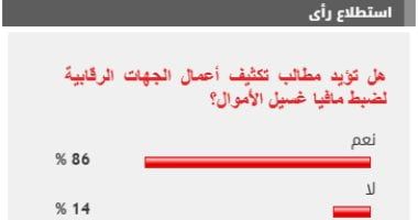 %86 من القراء يطالبون بتكثيف أعمال الجهات الرقابية لضبط مافيا غسيل الأموال