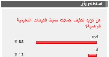%88 من القراء يطالبون بتكثيف حملات ضبط الكيانات التعليمية الوهمية