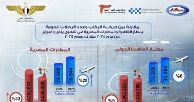 إنفوجراف يوضح ارتفاعًا ملحوظا فى نسبة حركة التشغيل بالمطارات المصرية