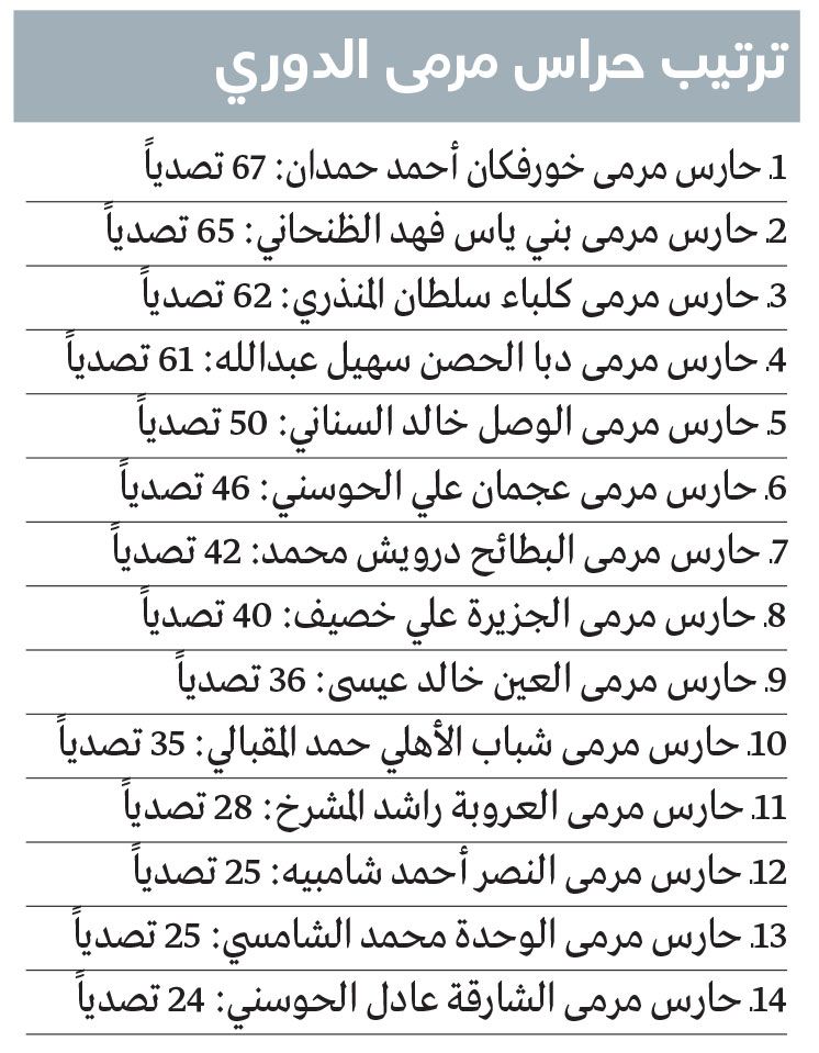 الامارات | 4 حراس مرمى يتألقون في «التصدي للكرات» وأنديتهم غير مُنافِسة