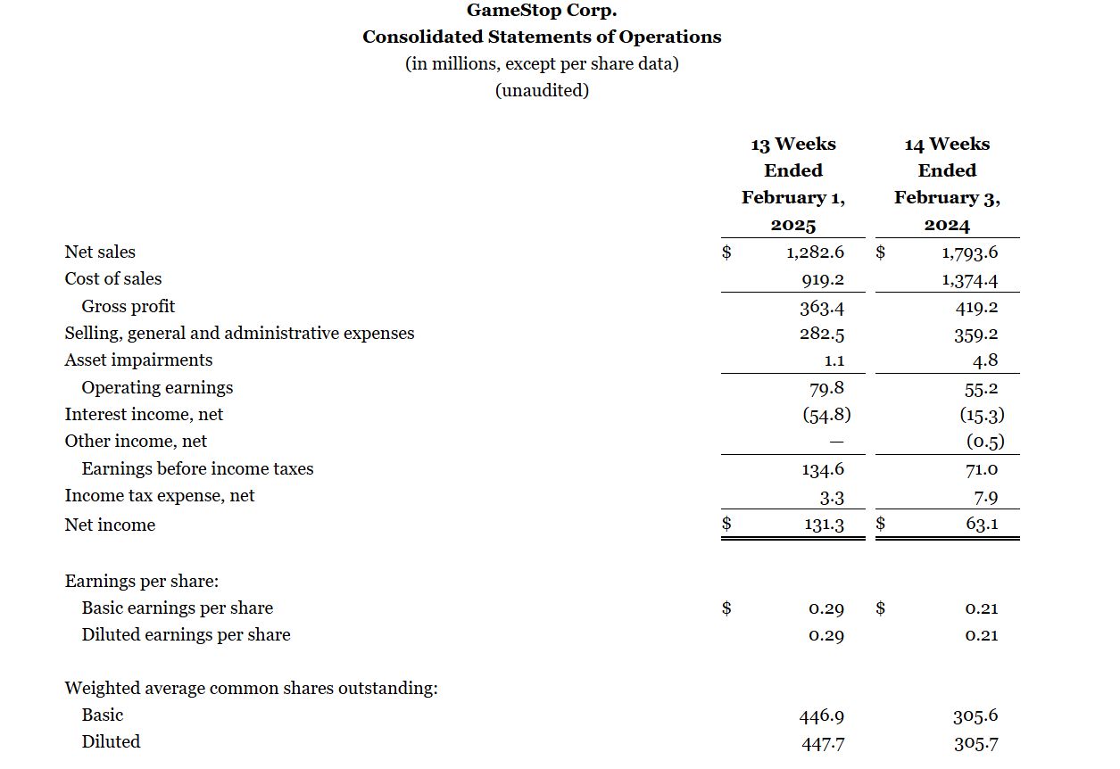 'GameStop' تلمّح إلى شراء البيتكوين مُستقبلاً بعد موافقة مجلس الإدارة