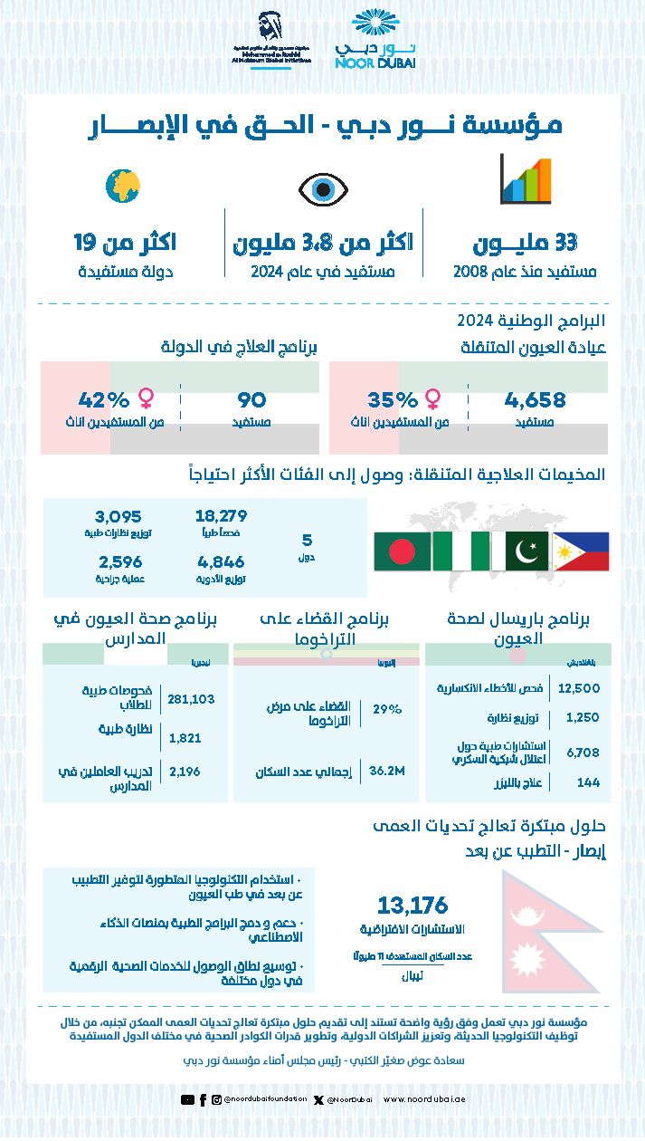 الامارات | 3.8 ملايين مستفيد من برامج «نور دبي» 2024