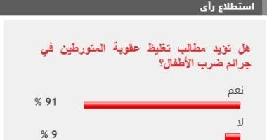 91% من القراء يطالبون بتغليظ عقوبة المتورطين في جرائم العنف ضد الأطفال