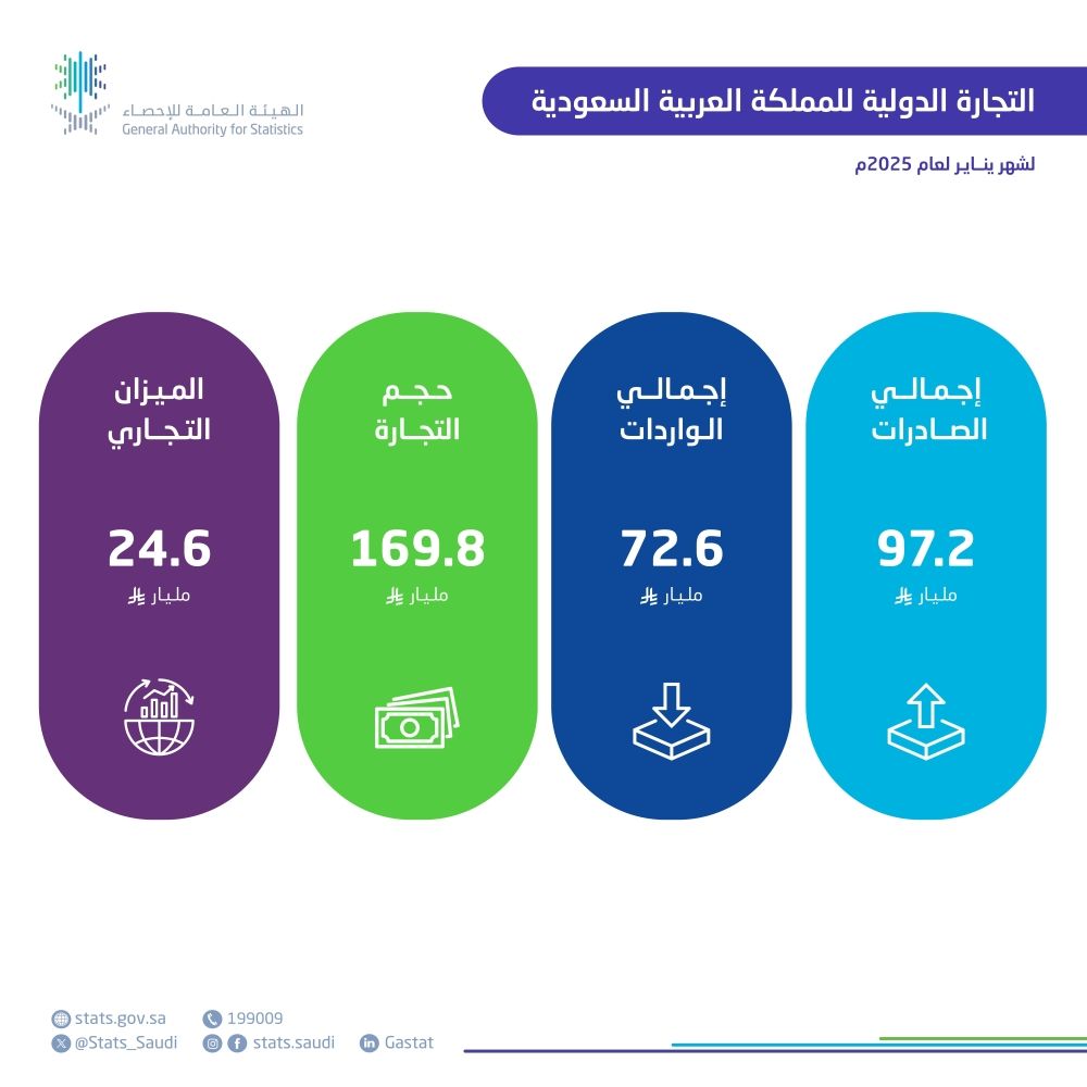 10.7 % ارتفاعا في الصادرات غير البترولية السعودية خلال يناير2025