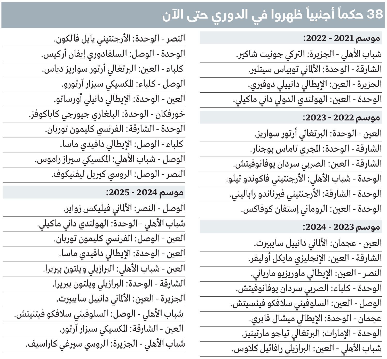 الامارات | 6.4 ملايين درهم كلفة «الصافرة الأجنبية» في الدوري منذ 2021