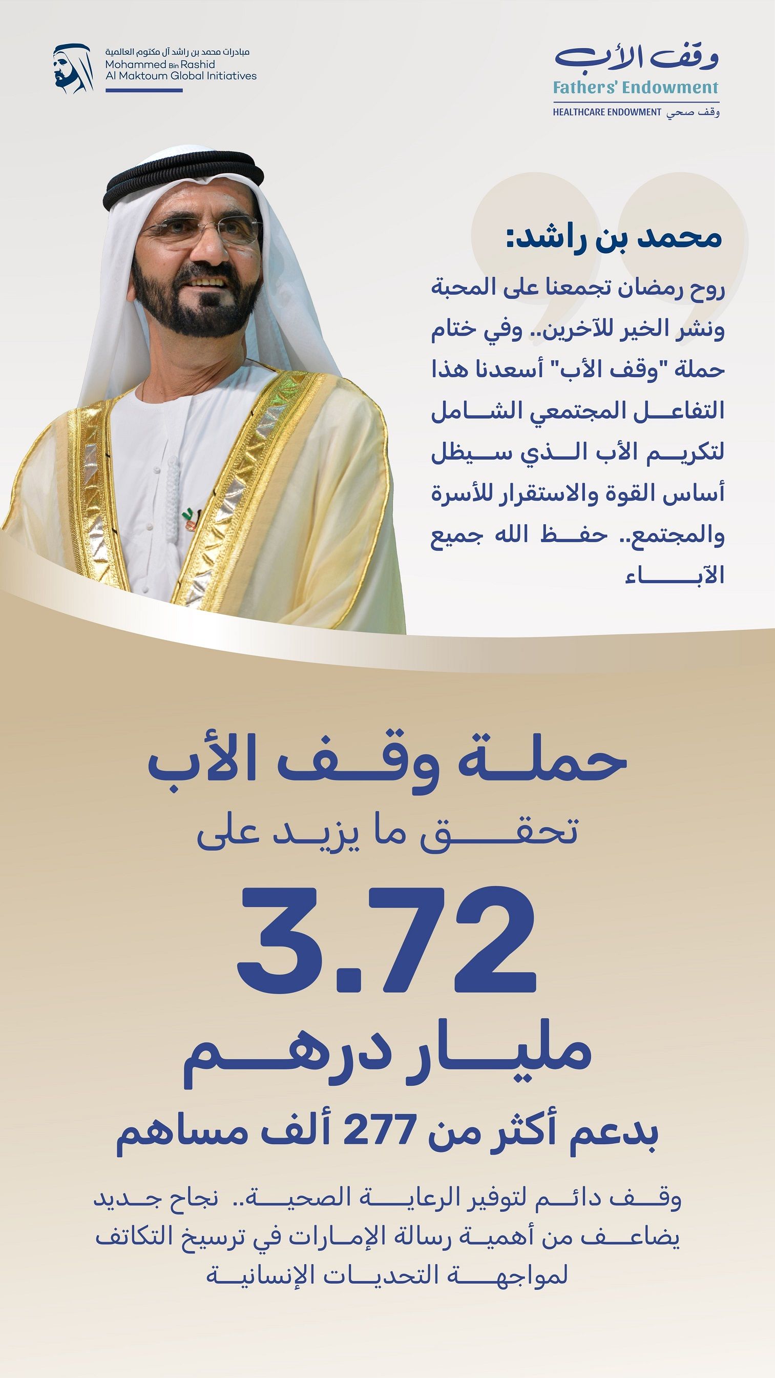 الامارات | حملة "وقف الأب" تحقق ما يزيد على 3.72 مليار درهم بدعم أكثر من 277 ألف مساهم