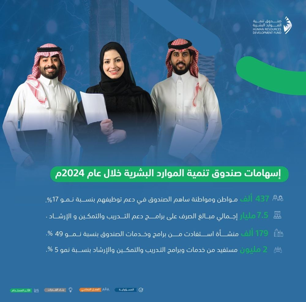 صندوق تنمية الموارد البشرية: نمو الإسهام في التوظيف 17%