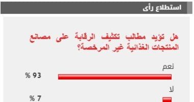 %93 من القراء يطالبون بتكثيف الرقابة على مصانع المنتجات الغذائية غير المرخصة