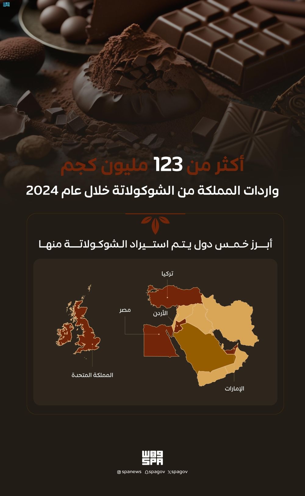 خلال عام.. أكثر من 123 مليون كيلو واردات المملكة من الشوكولاتة