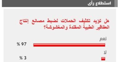 %97 من القراء يطالبون بتكثيف الحملات لضبط مصانع إنتاج العقاقير الطبية المقلدة
