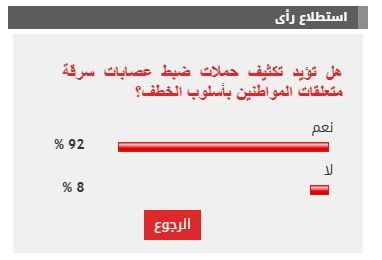 %92 من القراء يؤيدون تكثيف حملات لضبط عصابات سرقة متعلقات المواطنين بأسلوب الخطف