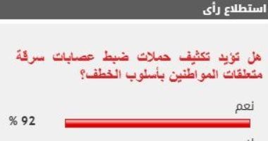 %92 من القراء يؤيدون تكثيف حملات لضبط عصابات سرقة متعلقات المواطنين بأسلوب الخطف