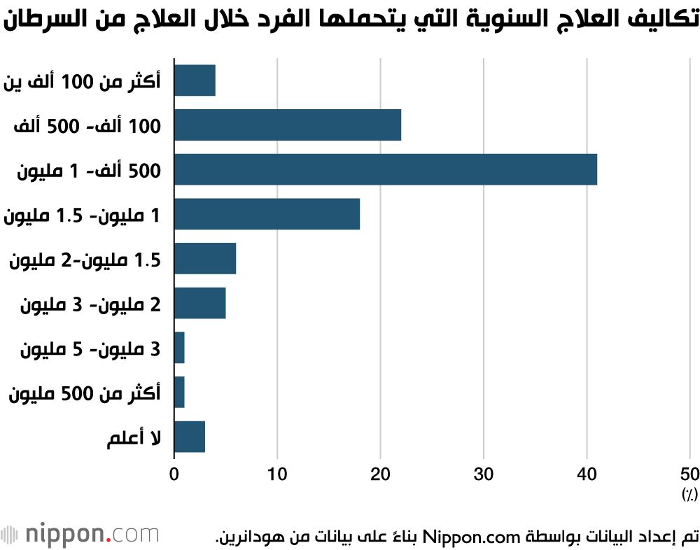 اليابان | هل ستبقى العلاجات باهظة الثمن في متناول اليابانيين؟ الحكومة تُعلّق خطط زيادة التكاليف!