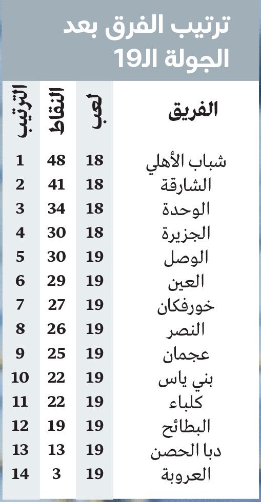 الامارات | الجولة الـ 19.. أوضاع مستقرة في «القمة».. ملتهبة في «القاع»