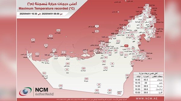 "الوطني للأرصاد" يكشف عن أعلى درجة حرارة سجلت على الدولة