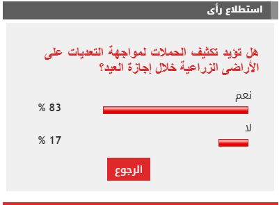 %83 من القراء يطالبون بتكثيف حملات مواجهة التعدى على الزراعة خلال العيد