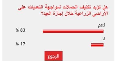 %83 من القراء يطالبون بتكثيف حملات مواجهة التعدى على الزراعة خلال العيد