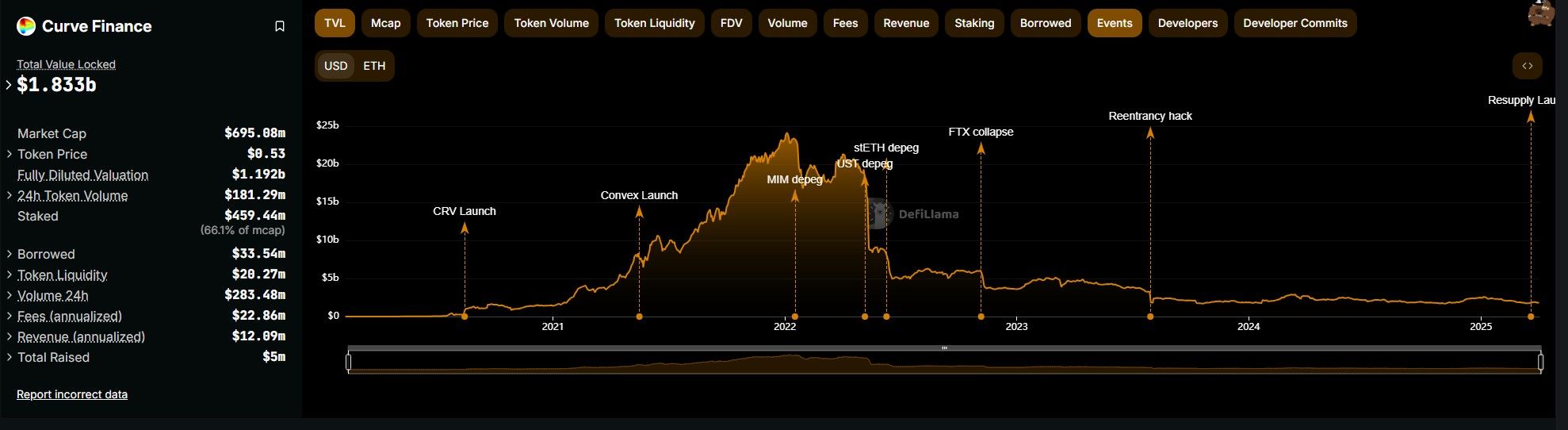 'Curve Finance' تسجّل حجم تداول بقيمة 35 مليار دولار في الربع الأول من 2025