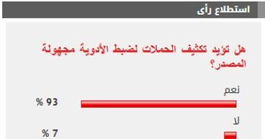 %93 من القراء يطالبون بتكثيف الحملات لضبط الأدوية مجهولة المصدر