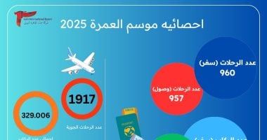 ختام موسم عمرة رمضان بنجاح فى مطار القاهرة.. نقل 329 ألف راكب على متن 1917 رحلة
