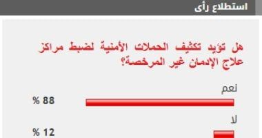 %88 من القراء يطالبون بتكثيف الحملات لضبط مراكز علاج الإدمان غير المرخصة