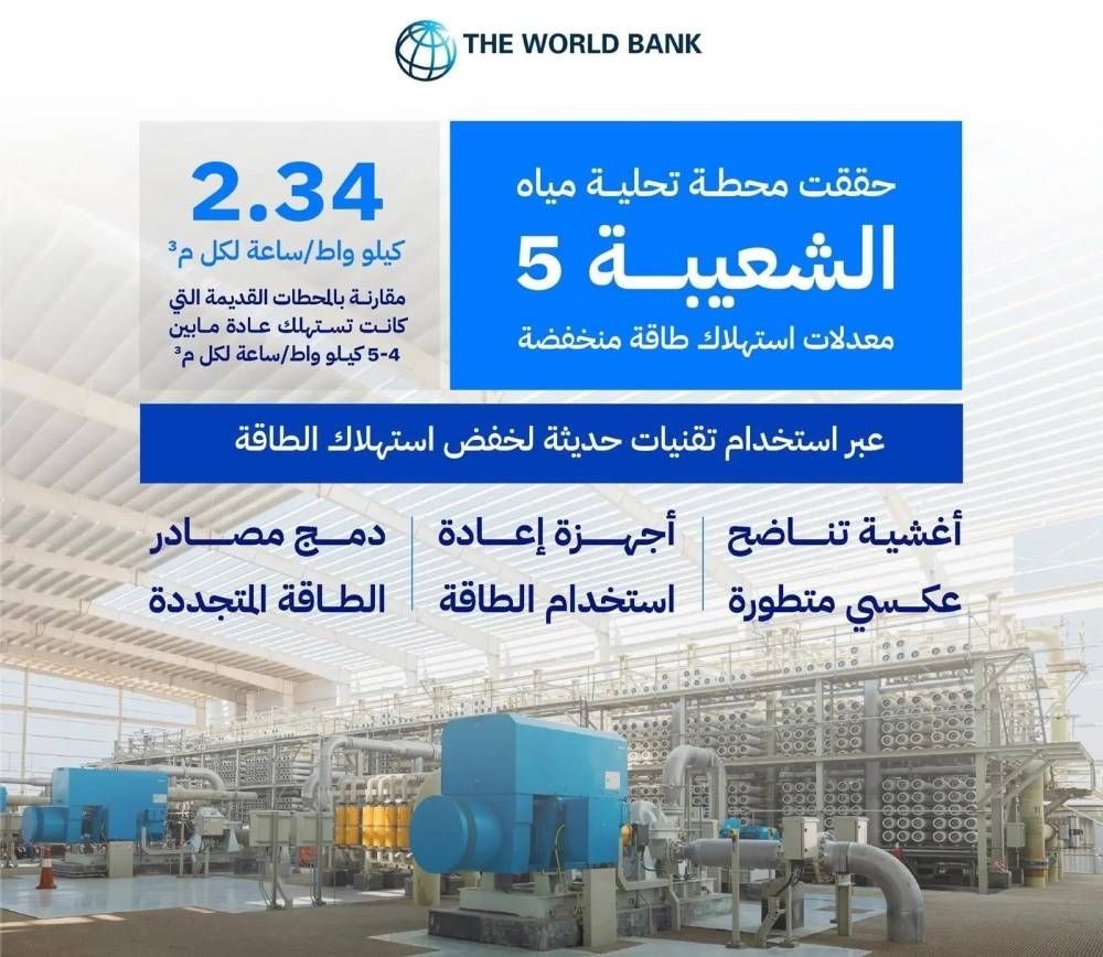 البنك الدولي يشيد بريادة السعودية في تقنيات تحلية المياه منخفضة الطاقة