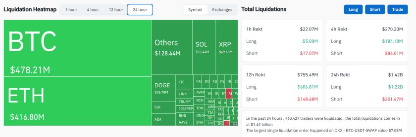 تصفية أكثر من 1.4 مليار دولار في سوق الكريبتو تزامنا مع تدهور أسعار العملات الرقمية!