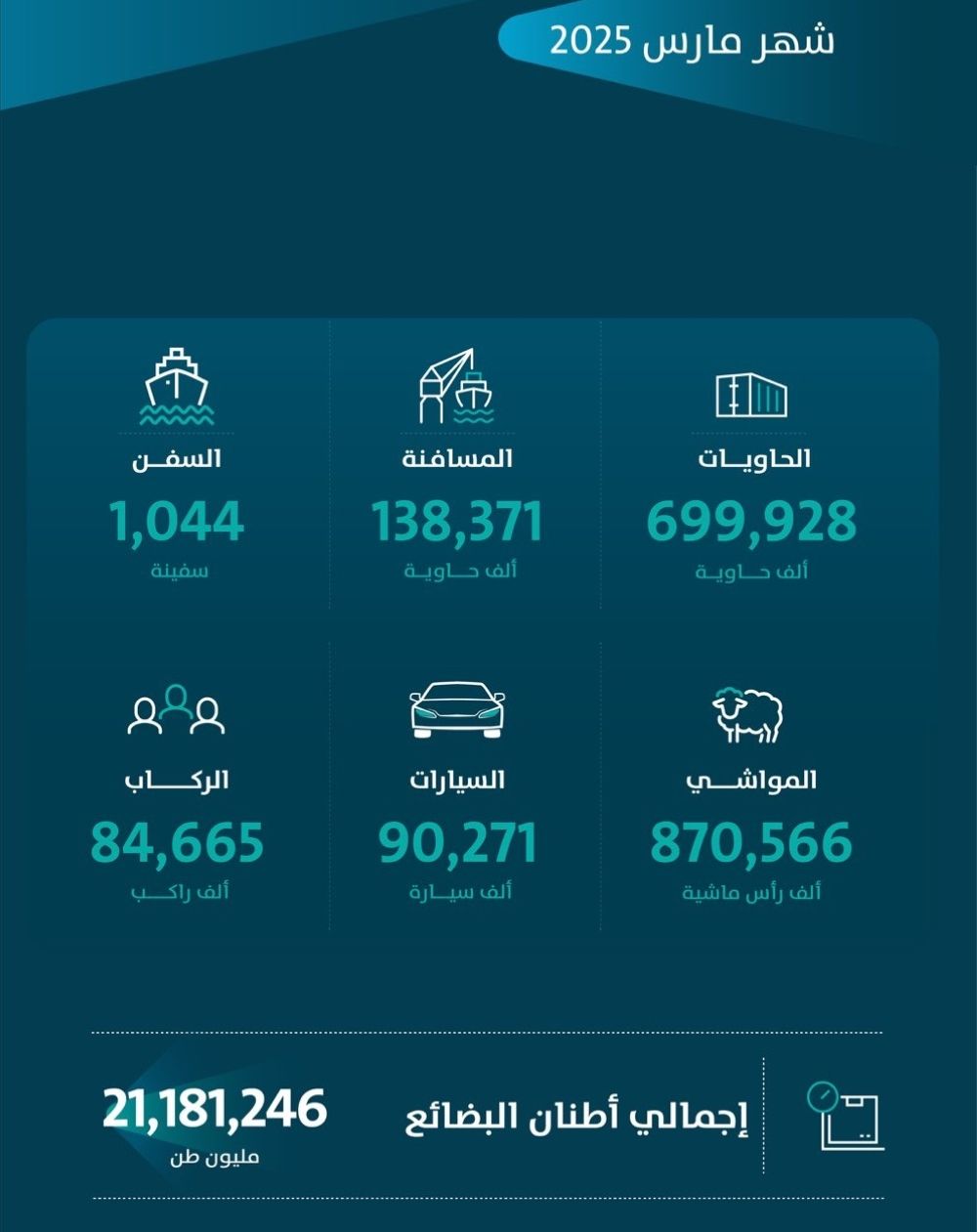 "موانئ": ارتفاع أعداد الحاويات المناولة بنسبة 13.61% خلال مارس 2025