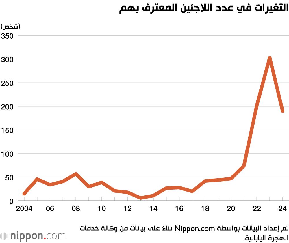 اليابان | أرقام متواضعة تثير الجدل… اليابان تستقبل 190 لاجئًا فقط في عام 2024