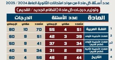 لطلاب الثانوية نظام جديد.. اعرف عدد الأسئلة الاختيارية والمقالية ودرجاتها