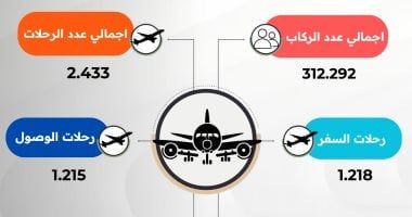 شركة الميناء: مطار القاهرة استقبل أكثر من 300 ألف راكب خلال العيد