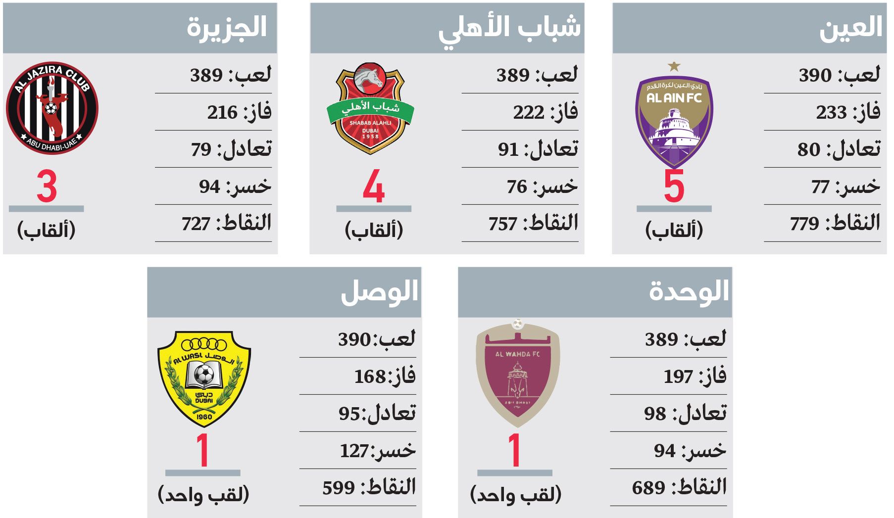 الامارات | رقم قياسي يلوح في الأفق.. نقطة تفصل الوصل عن نادي الـ 600