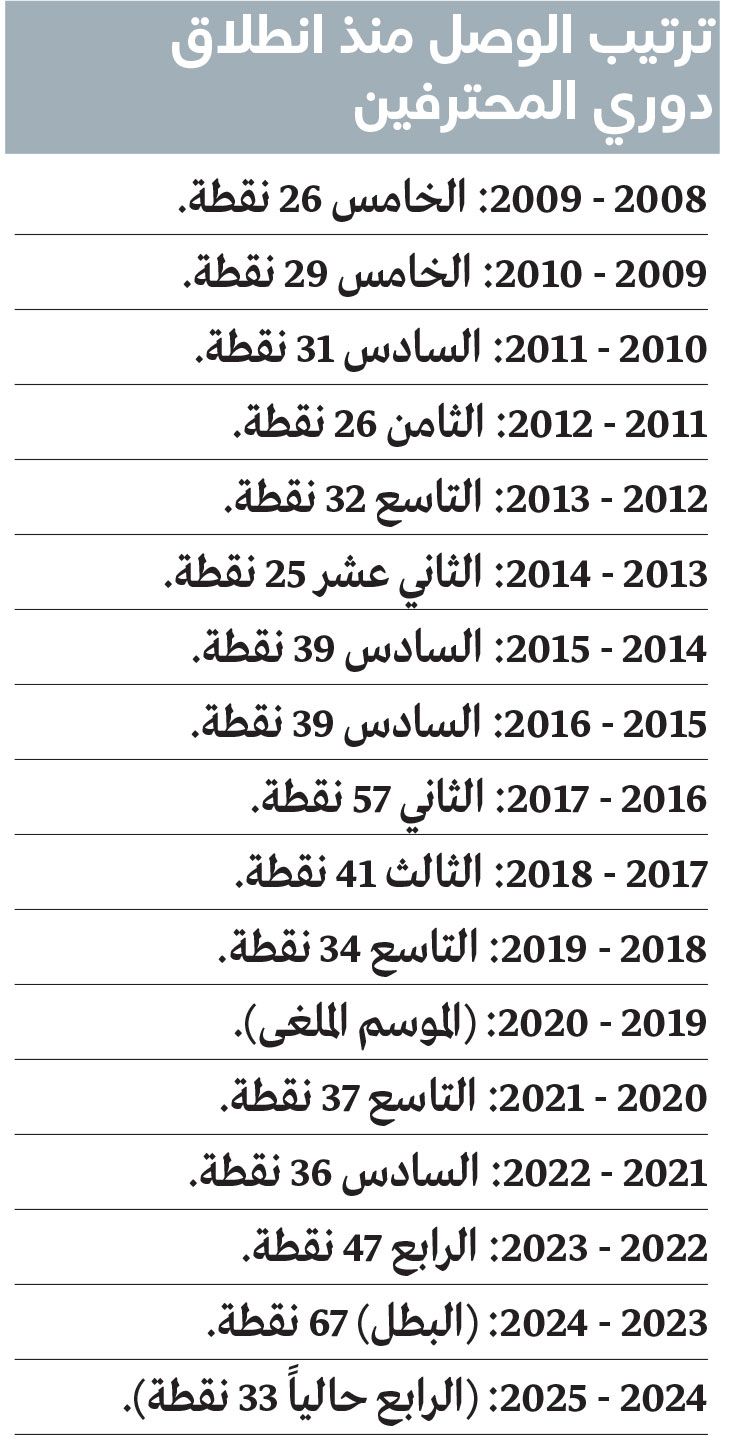 الامارات | رقم قياسي يلوح في الأفق.. نقطة تفصل الوصل عن نادي الـ 600