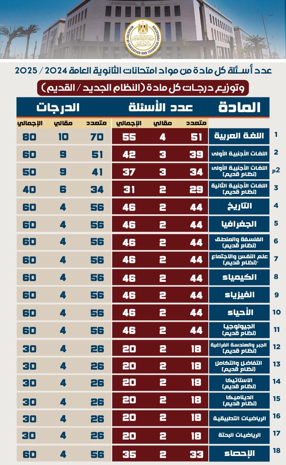 وزارة التعليم تعلن عدد الأسئلة وتوزيع الدرجات بامتحانات الثانوية العامة2025