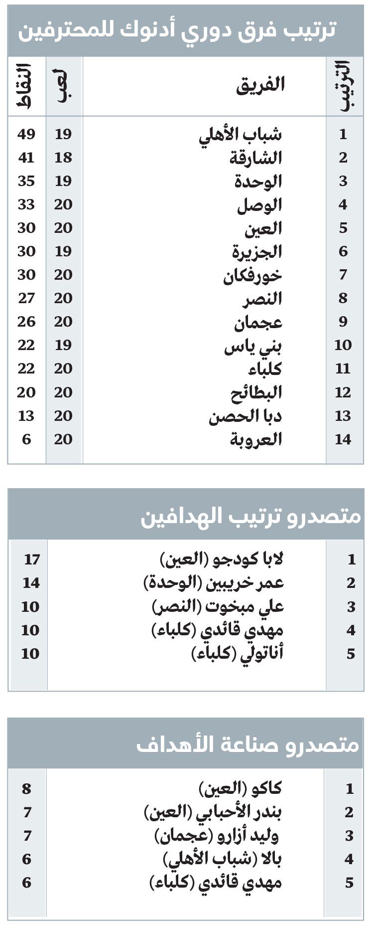 الامارات | أرقام استثنائية باهرة في الجولة الـ 20 للدوري أبرزها «خماسية الوصل»