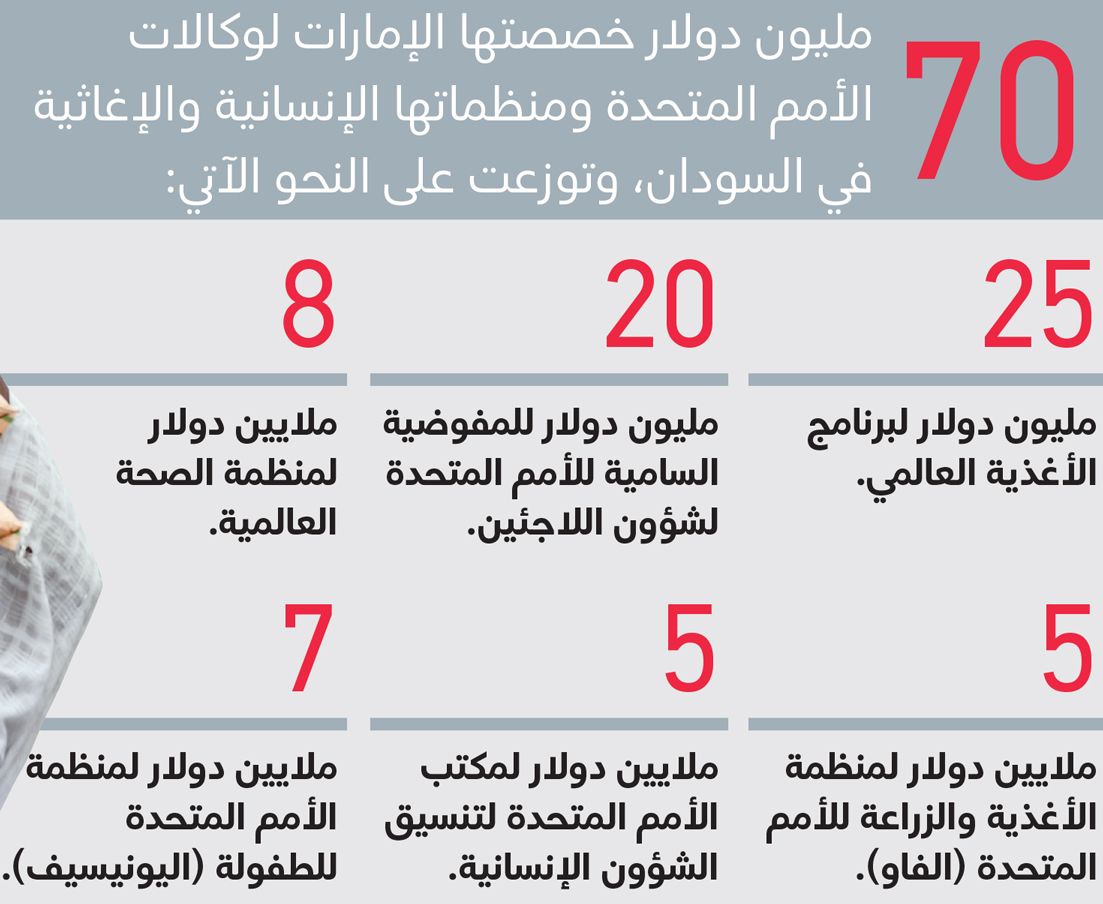 الامارات | الإمارات.. التزام راسخ بدعم الشعب السوداني والتخفيف من معاناته