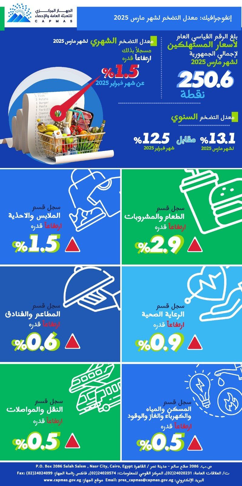 جهاز الإحصاء: معدل التضخم الشهرى يسجل 1.5% لشهر مارس 2025