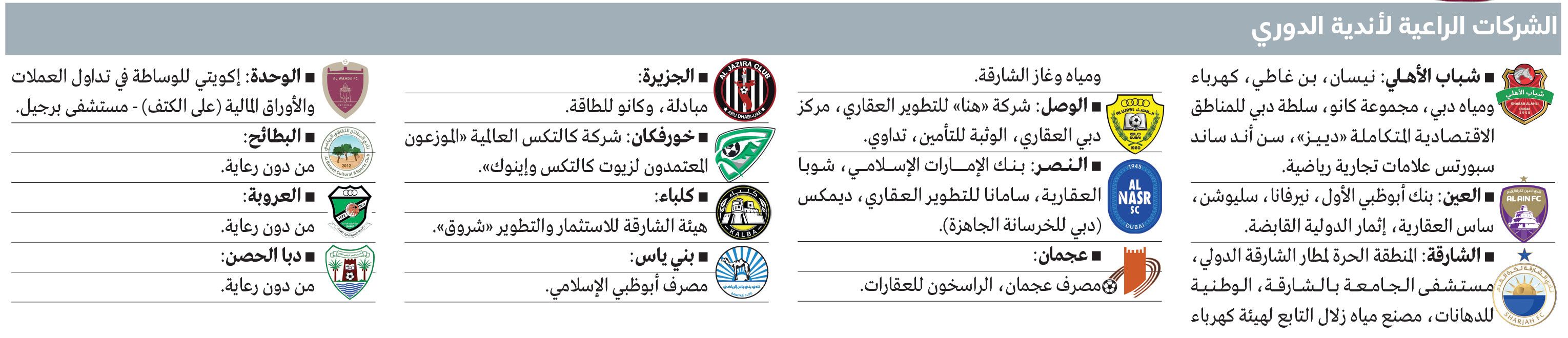 الامارات | فجوة كبيرة بين أندية الدوري تسويقياً.. و3 أندية دون رعاية
