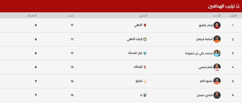 ترتيب هدافى الدورى بعد تعادل الأهلى مع بيراميدز