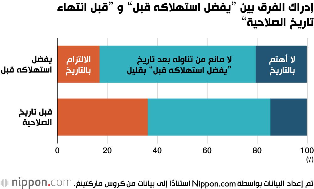 اليابان | إرشادات جديدة في اليابان لتقليل هدر الطعام... هل حان وقت إعادة النظر في تواريخ الصلاحية؟