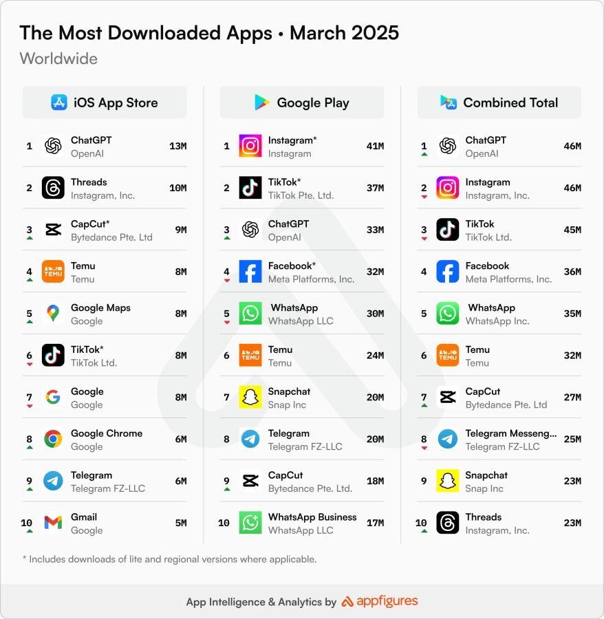 تكنولوجيا: ChatGPT يصبح التطبيق الأكثر تنزيلًا حول العالم خلال شهر مارس