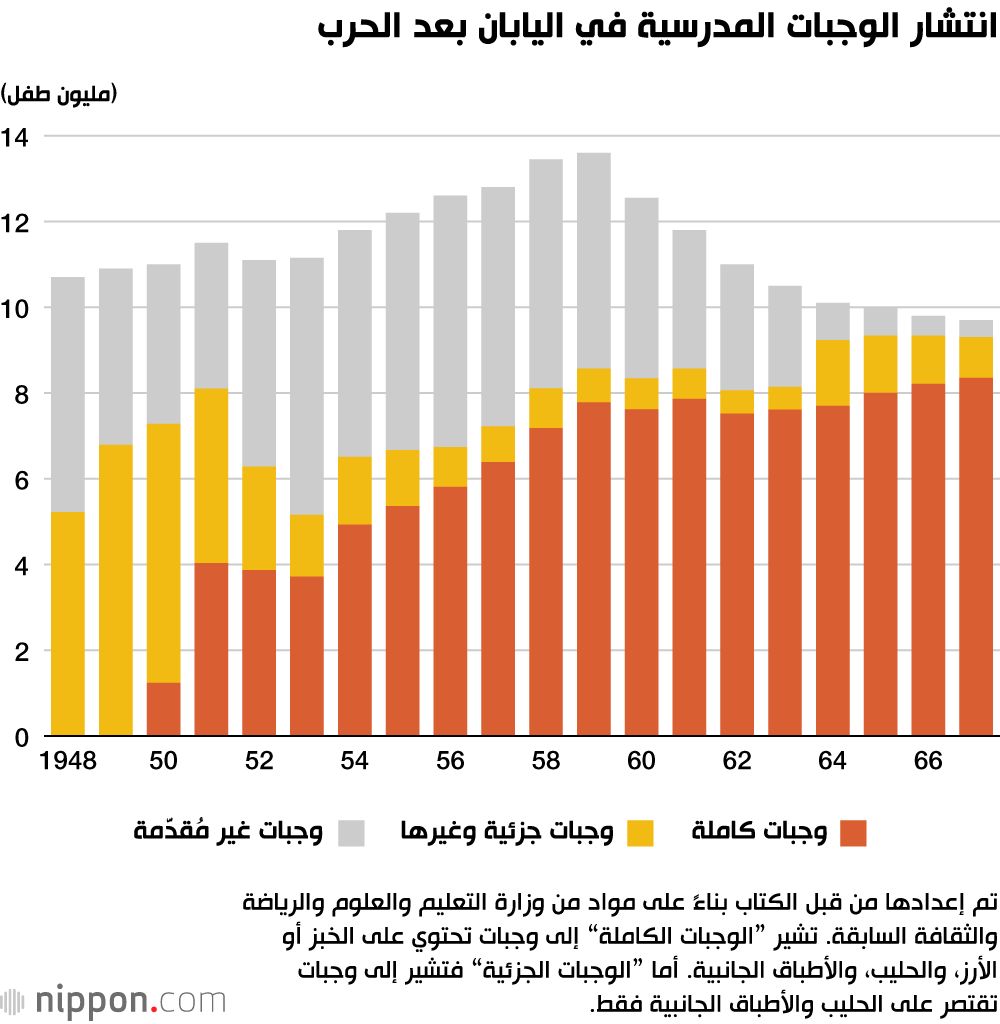 اليابان | من البساطة إلى التنوع: كيف تغيرت وجبات المدارس اليابانية خلال القرن العشرين؟