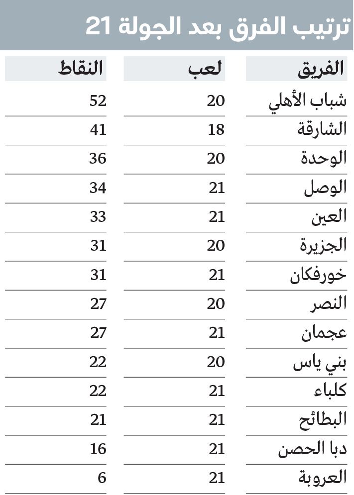 الامارات | «الدوري» ينادي شباب الأهلي.. والعين يحرز الهدف 900
