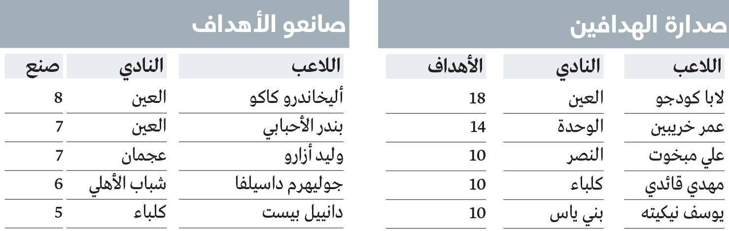 الامارات | «الدوري» ينادي شباب الأهلي.. والعين يحرز الهدف 900