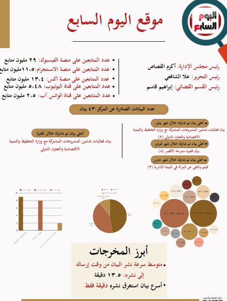 النيابة الإدارية: ”الخليج 365” الأسرع على الإطلاق فى النشر