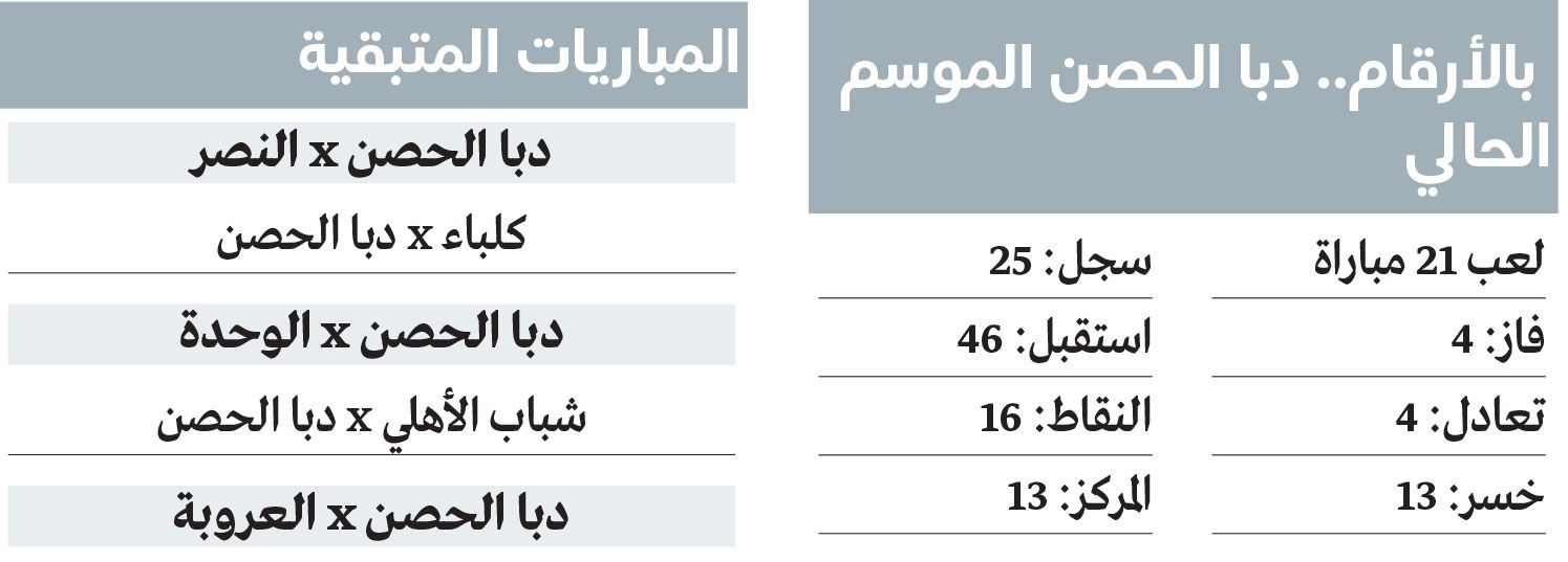 الامارات | صحوة دبا الحصن تُهدد أكثر من 3 أندية بدوامة الهبوط