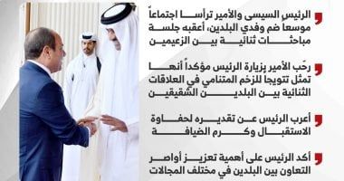 الرئيس السيسى وأمير قطر يؤكدان رفضهما القاطع لتهجير الفلسطينيين من أرضهم (إنفوجراف)