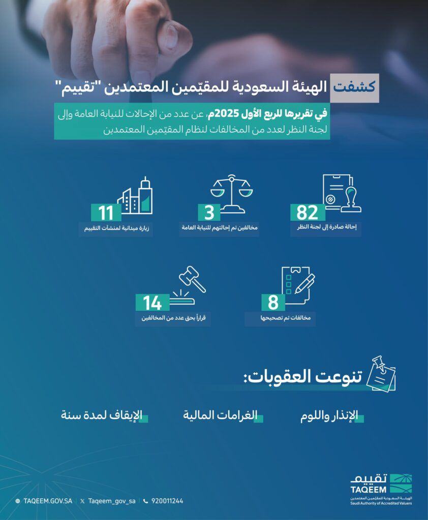 السعودية | خلال تقريرها الرقابي للربع الأول.. “تقييم” تؤكد على ضرورة التقيُّد بالأنظمة واللوائح المنظمة لمهنة التقييم