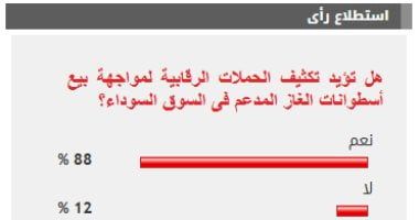 %88 من القراء يطالبون بتكثيف الحملات لمواجهة بيع أسطوانات الغاز المدعم بالسوق السوداء