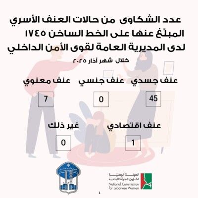 قوى الأمن: عدد شكاوى العنف الأسري المبلّغ عنها على الخط الساخن خلال آذار بلغ 53